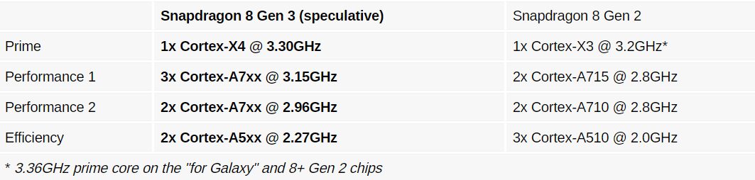 Таблица характеристик процессора Snapdragon 8 Gen 3 по сравнению с Snapdragon 8 Gen 2