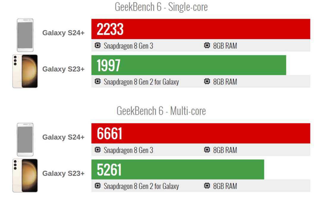 Тесты Geekbench 6 для Samsung Galaxy S24+ и S23+
