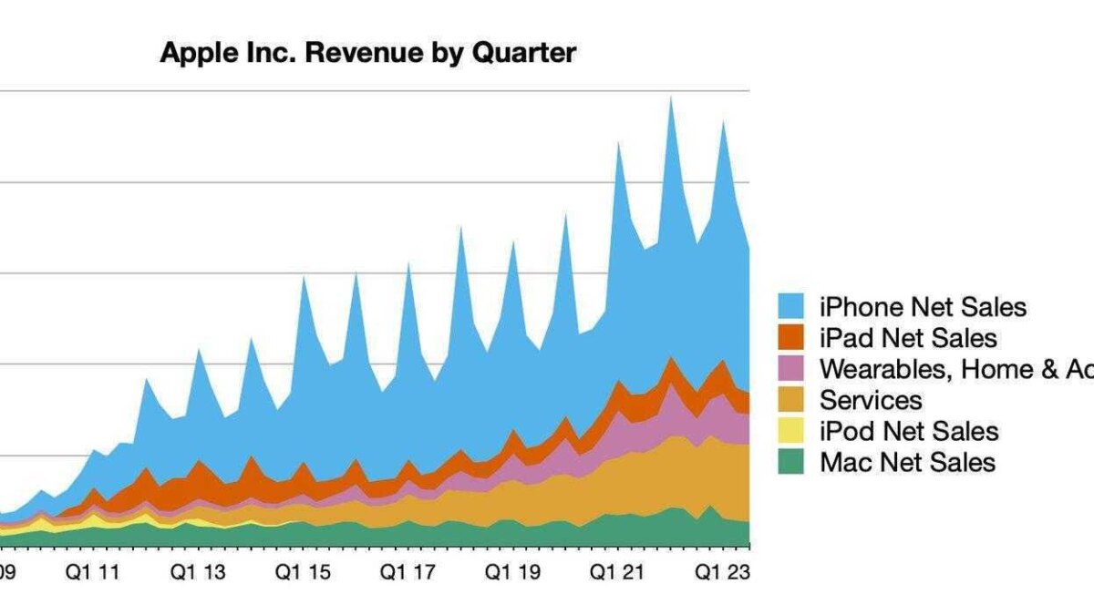 Apple отчиталась о результатах за 3 квартал 2023 года: прибыль $19,9 млрд при выручке $81,8 млрд 4 aapl 3q23 line