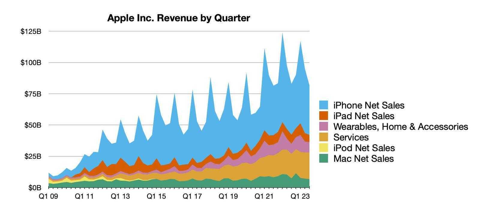 Apple отчиталась о результатах за 3 квартал 2023 года: прибыль $19,9 млрд при выручке $81,8 млрд (aapl 3q23 line)
