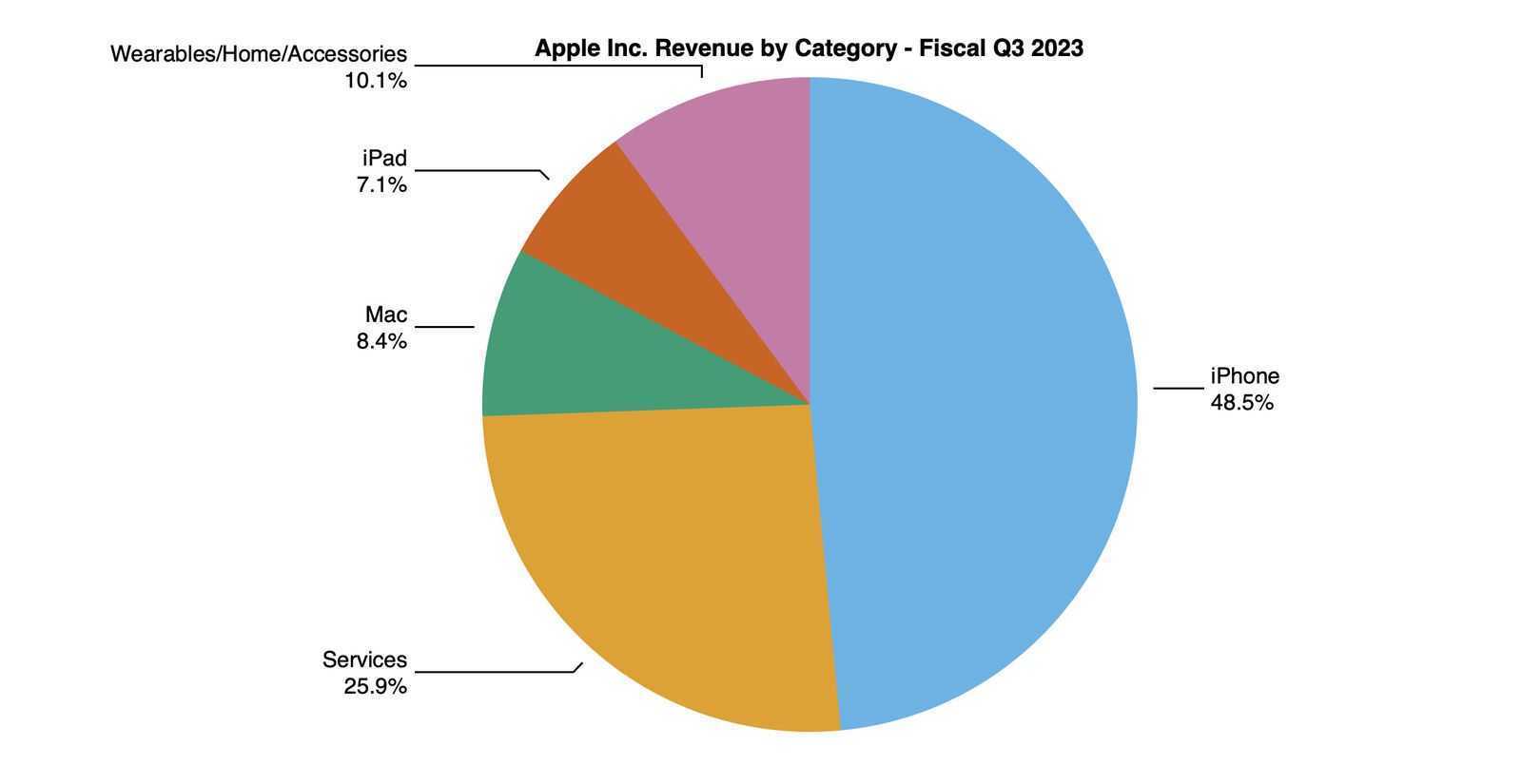 Apple отчиталась о результатах за 3 квартал 2023 года: прибыль $19,9 млрд при выручке $81,8 млрд (aapl 3q23 pie)