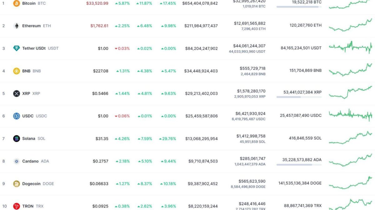 Bitcoin за неделю вырос на 22% 3 Bitcoin