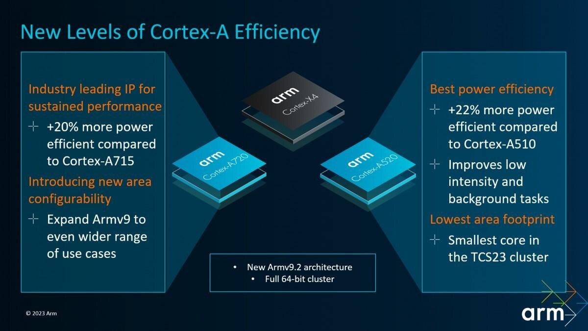 Слайды презентации о новых уровнях эффективности Cortex-A для Dimensity 9300