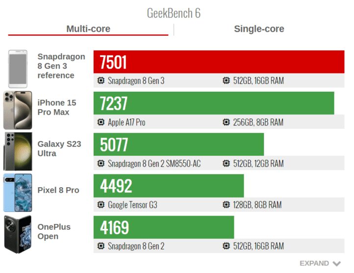 Qualcomm представил официальные бенчмарки Snapdragon 8 Gen 3 4 Qualcomm