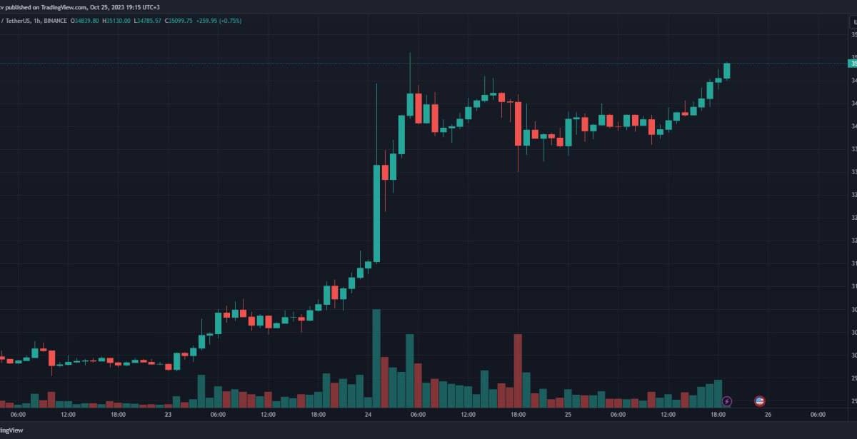 Биткоин стоит дороже 35 000 долларов 3 telegram cloud photo size 4 5893198986066640607 y