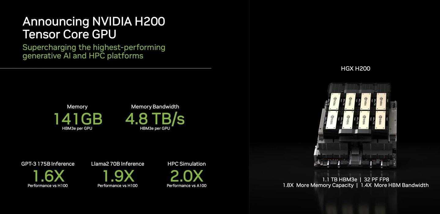 NVIDIA представила GPU Hopper H200 - ускоритель вычислений (fy5ettd7ys60nymeai153t43s2didtlp)