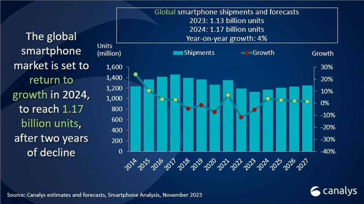 Canalys: Мировые поставки смартфонов вернутся к росту в 2024 году (gsmarena 001 1 7)