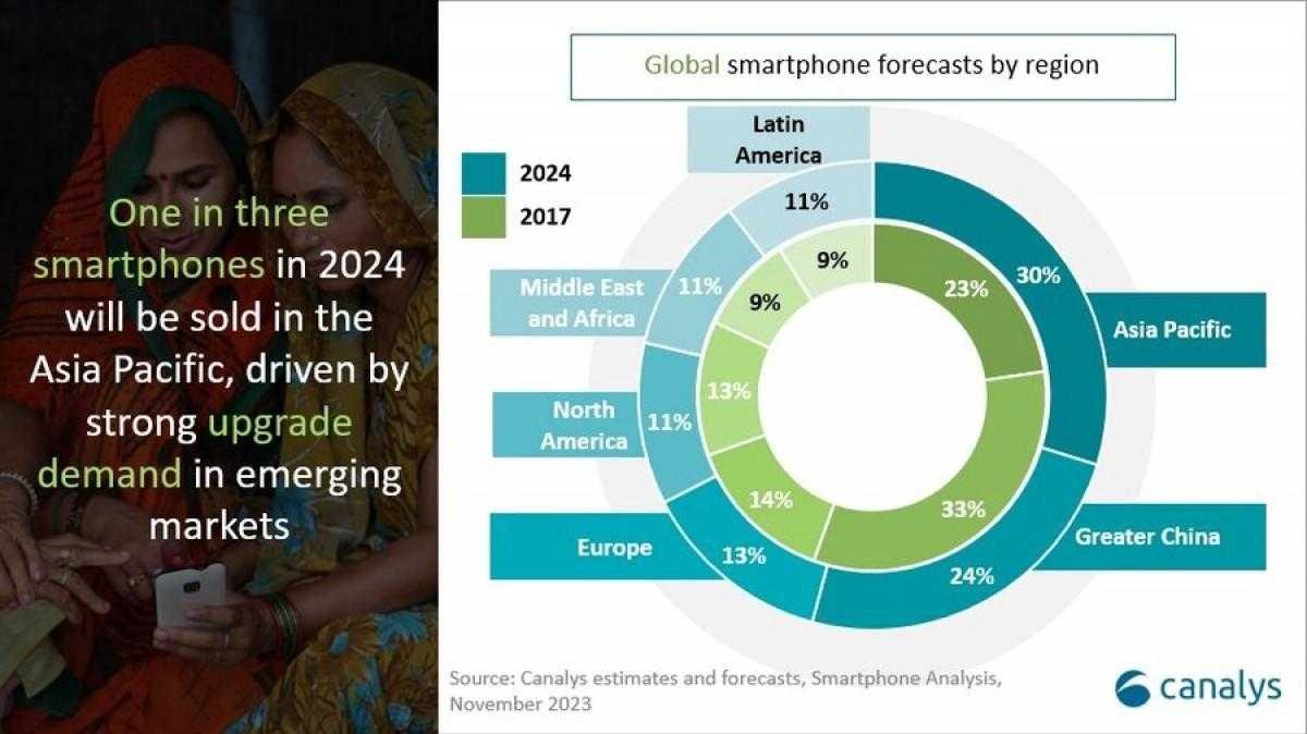 Canalys: Мировые поставки смартфонов вернутся к росту в 2024 году (gsmarena 002 1 4)