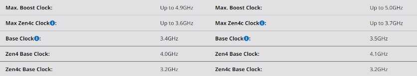 AMD рассекретила частоты «малых» ядер Zen 4C в процессорах Ryzen 3