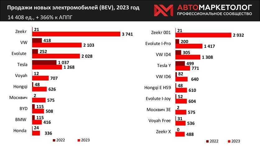 Топ-10 самых популярных моделей электрокаров в России 5 as6yz0f0crcv83vm0ndtnkis5lr6z0