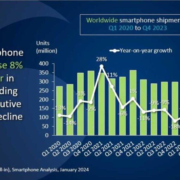 Apple стала ведущим мировым поставщиком смартфонов в 2023 году