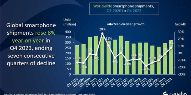 Apple стала ведущим мировым поставщиком смартфонов в 2023 году