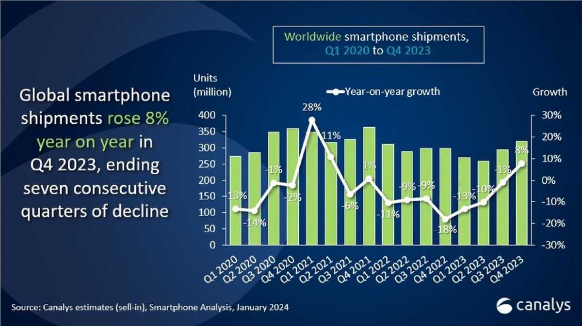 Apple стала ведущим мировым поставщиком смартфонов в 2023 году