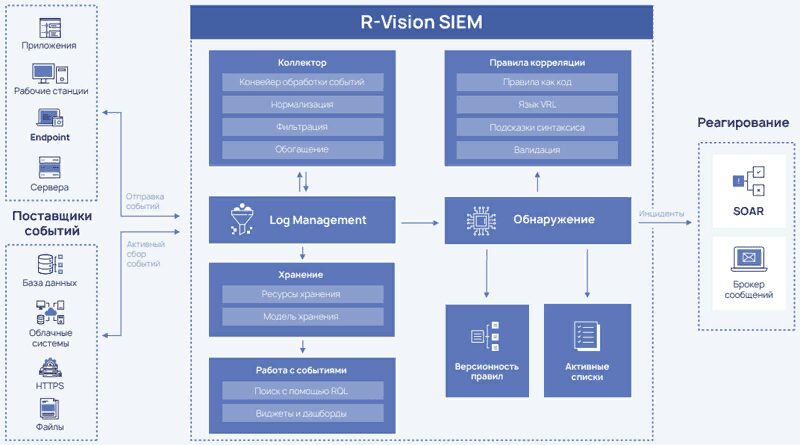 R-Vision анонсировала новую версию R-Vision SIEM 1.3 3 image 81