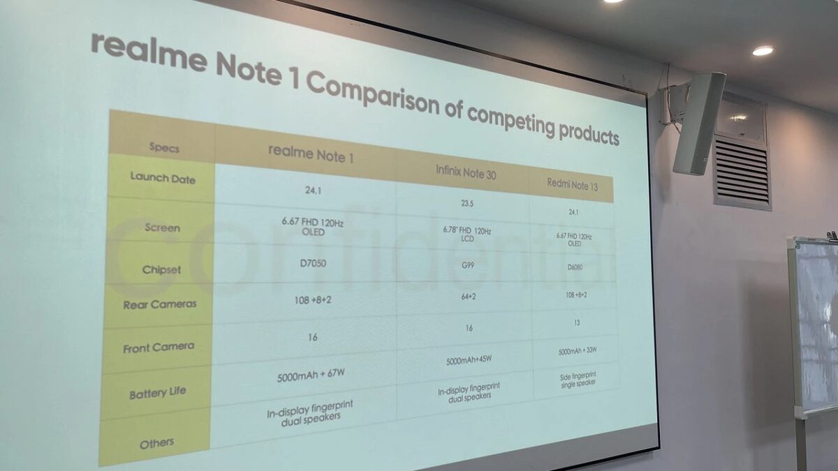 Проекция сравнения характеристик realme Note 1 и конкурентов на экране