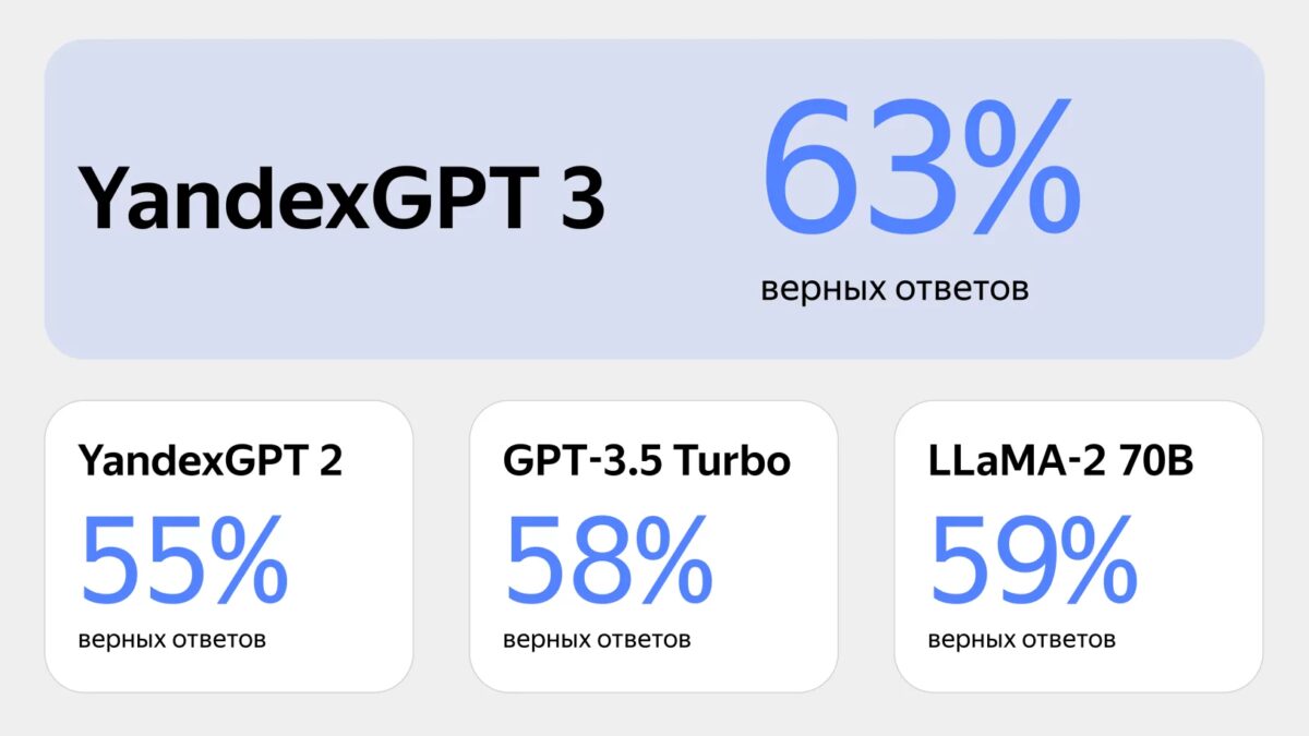 «Яндекс» выпустил нейросеть YandexGPT 3 Pro 10 yandeks vypustil moschnuyu nejroset yandexgpt 3 pro operezhaet chatgpt 3.5 turbo. kak poprobovat 5