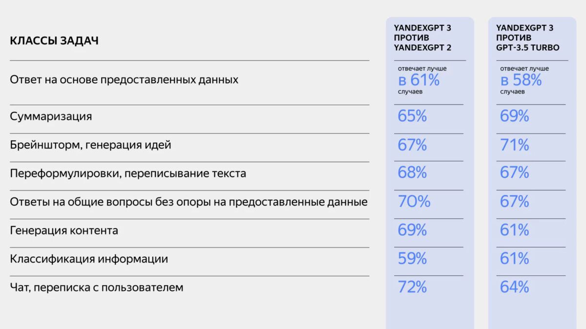 «Яндекс» выпустил нейросеть YandexGPT 3 Pro 11 yandeks vypustil moschnuyu nejroset yandexgpt 3 pro operezhaet chatgpt 3.5 turbo. kak poprobovat 6