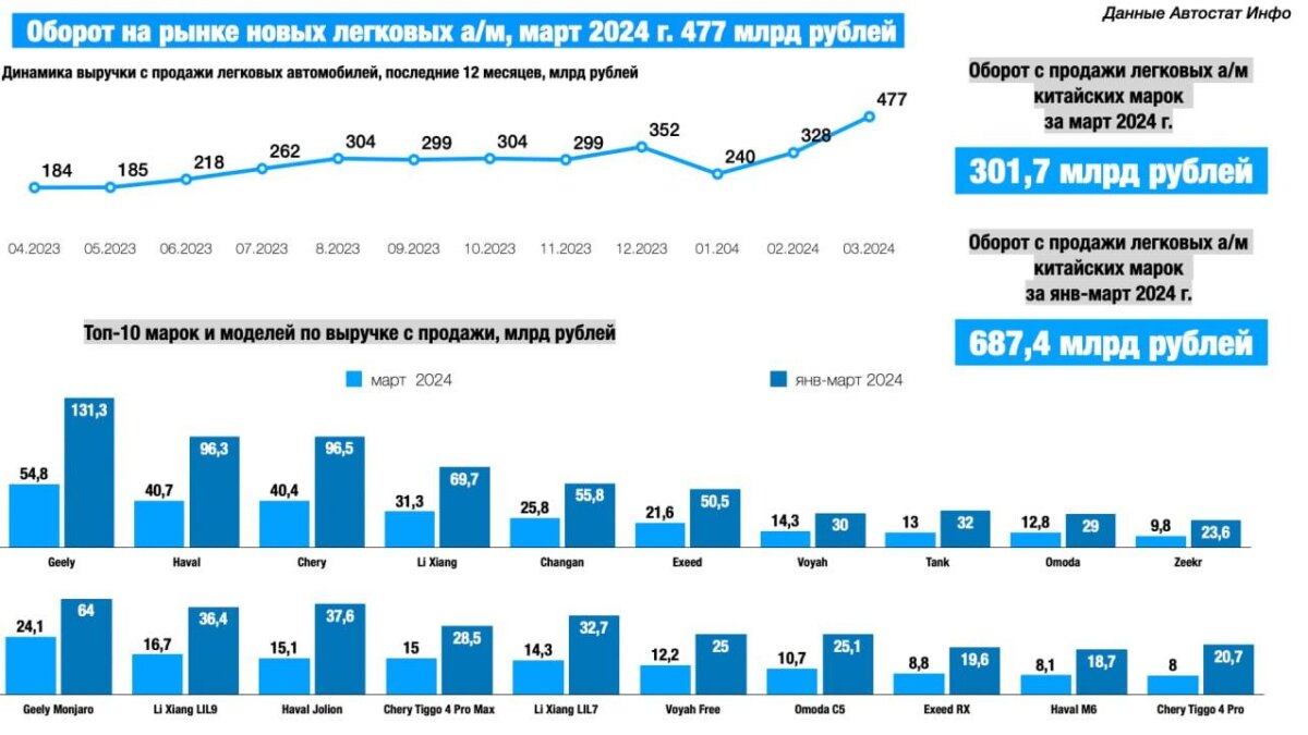 Россияне потратили миллиарды рублей на Geely Monjaro и Li Auto L9 5 photo 2024 04 21 12 10 37 large