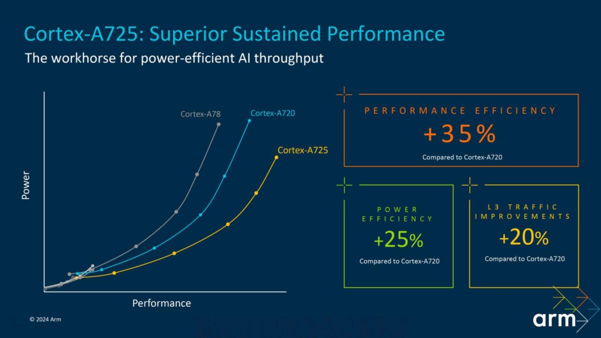 arm cortex a725 efficiency graph scaled 2