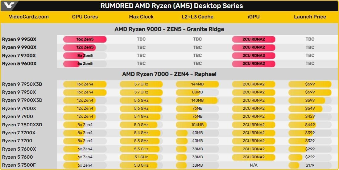 Инсайдер: десктопные чипы AMD Ryzen 9000 представят уже на следующей неделе 5 df0715abe7b366ba0238180789e1b8d1fdeb99c2b3dafb79bdbdb2943bb3b40a
