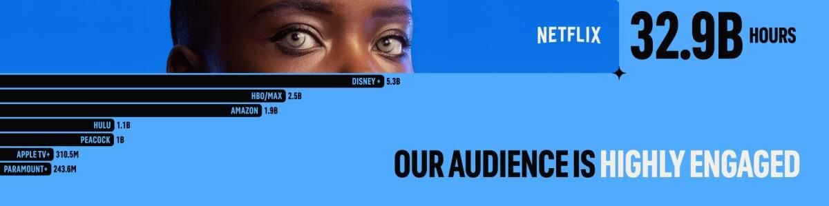 На тариф для Netflix с рекламой подписались уже 40 млн человек 5 Netflix