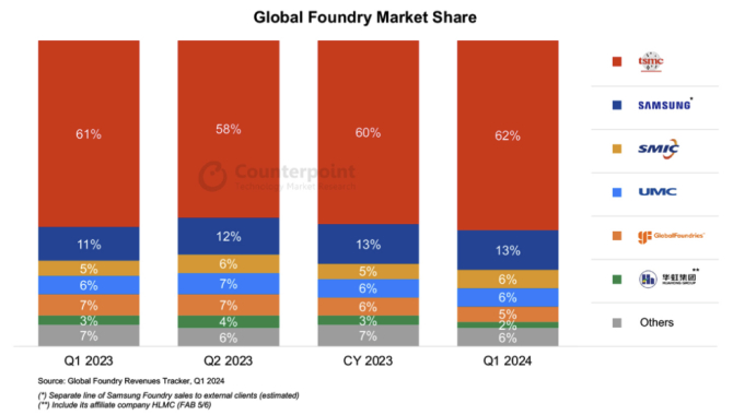 SMIC выходит на третье место среди мировых производителей микросхем 3 images 1