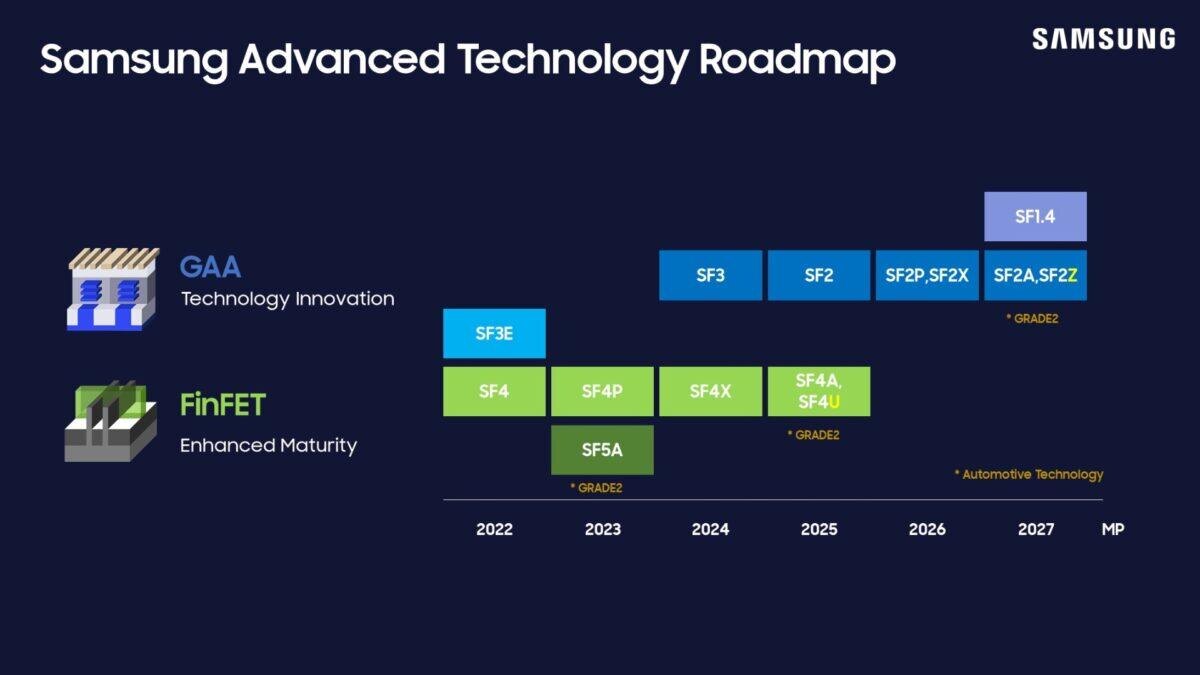 Samsung готовит 2-нм мобильные чипы к 2025 году и 1,4-нм к 2027 году 6 samsung foundry 2nm 3nm gaa roadmap 1200x675 1