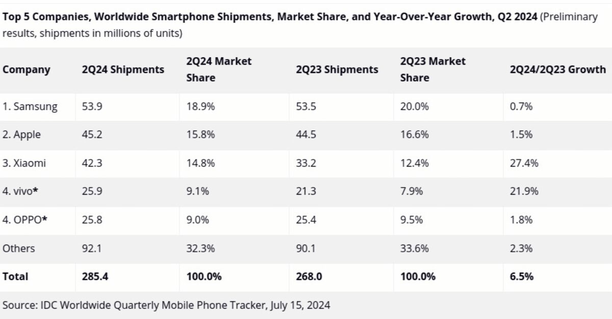 Названы самые успешные бренды смартфонов в 2024 году 5 2024 07 16 16 18 36 1