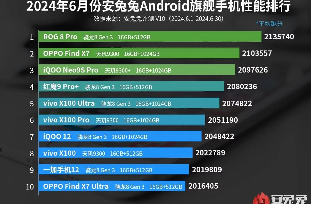 Названы самые мощные Android-смартфоны июня 2024 года 3 samye moschnye android flagmany po itogam iyunya 2024 goda ni samsung ni xiaomi 2