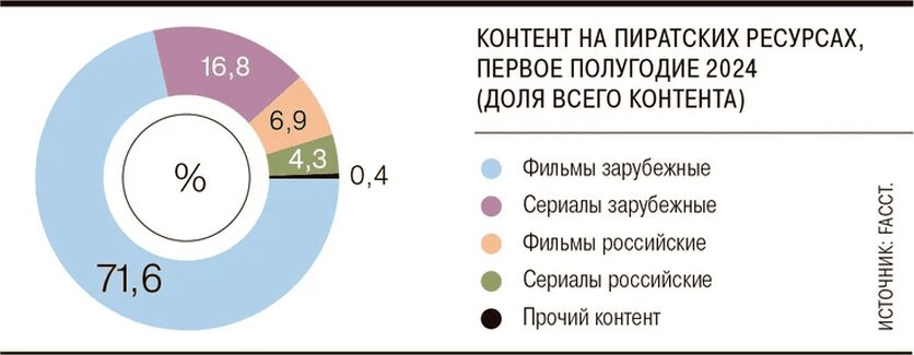 Круговая диаграмма распределения контента по пиратским ресурсам 2024 года