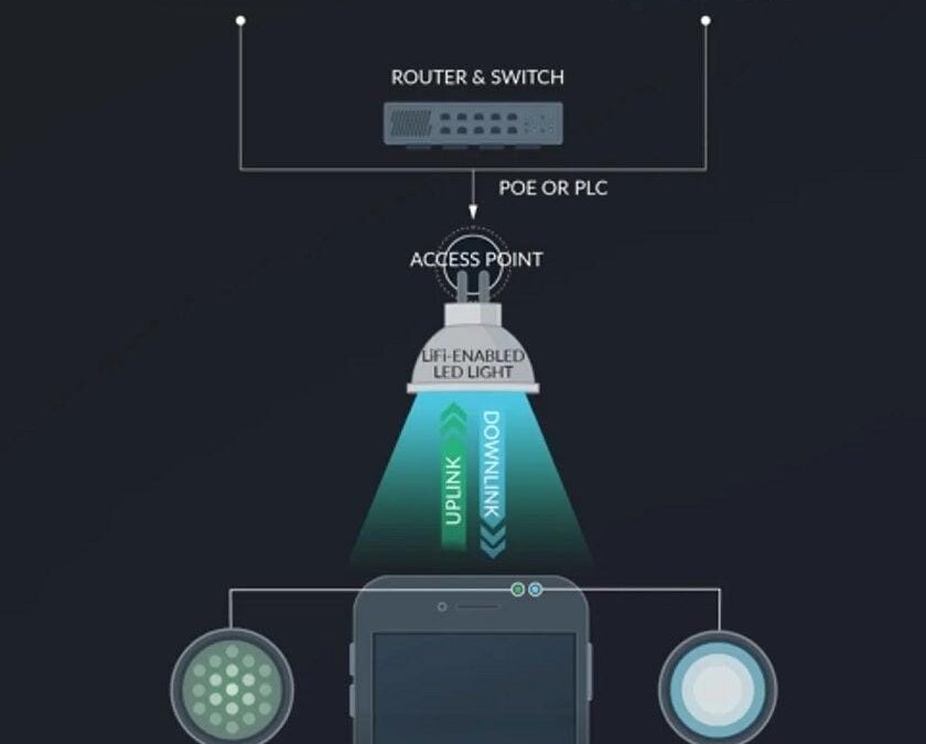Li-Fi обещает революцию: скорость передачи в 100 раз быстрее, чем Wi-Fi 5 lifilifizzz.webp