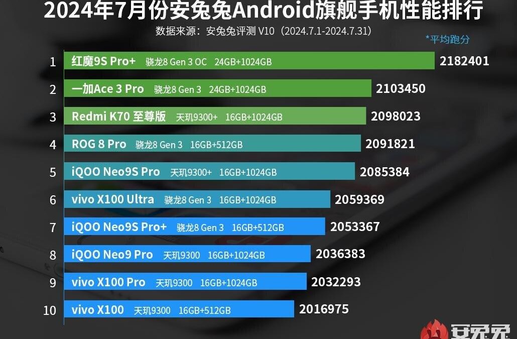 Разработчики AnTuTu назвали самые мощные Android-смартфоны июля 3 scale 1200 6