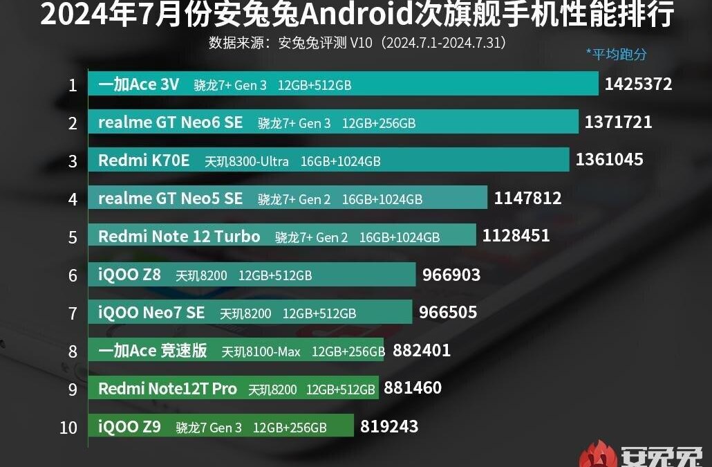 Названы самые мощные смартфоны среднего ценового сегмента июля по версии AnTuTu 3 scale 1200 7