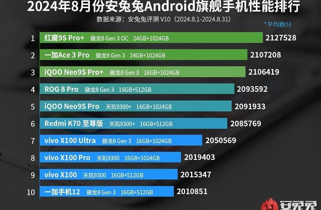 Топ-10 самых мощных смартфонов августа по версии AnTuTu 3 scale 1200 6