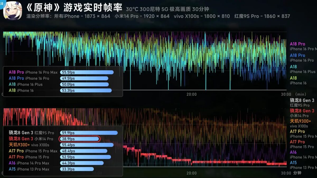 Snapdragon 8 Gen 3 с улучшенным охлаждением превосходит Apple A18 Pro в Genshin Impact 3 screenshot 2024 09 21 074238