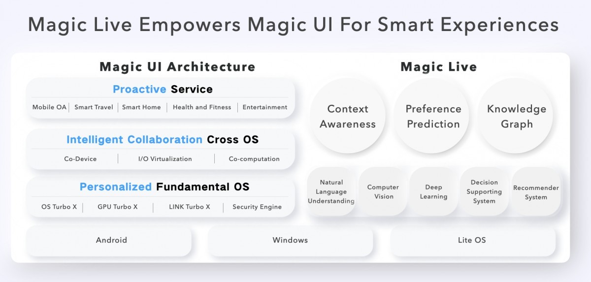 Honor announces Magic UI 6.0, here is the update roadmap for current devices