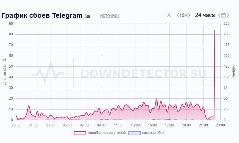 График сбоев в Telegram за 24 часа дисплей линии