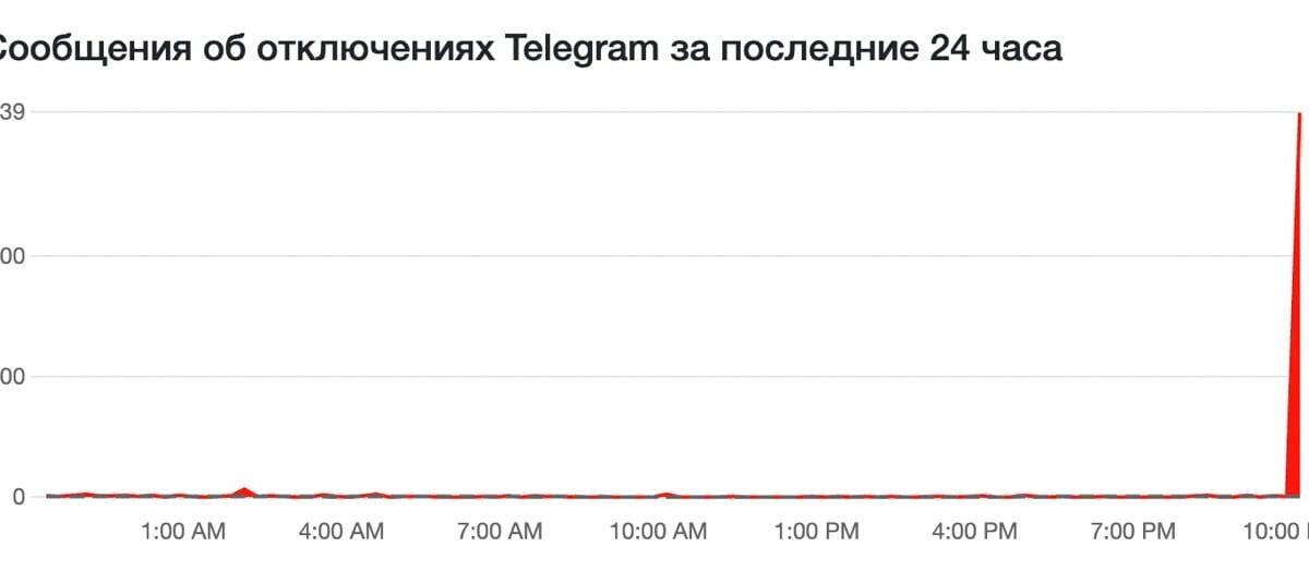 График отключений сообщений Telegram за 24 часа с резким скачком в 10:00 вечера