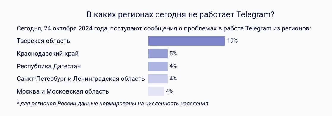 Диаграмма показывающая регионы с проблемами Telegram в России
