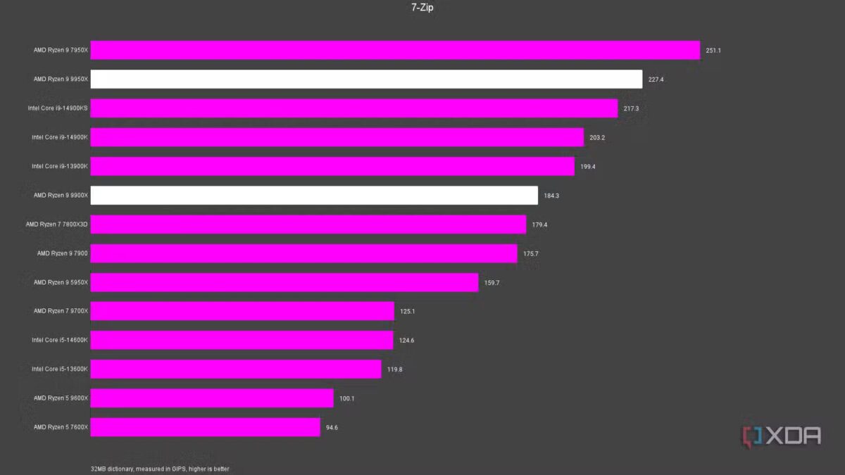 Intel Core Ultra 9 285K против AMD Ryzen 9 9950X: что выбрать? 21 amd ryzen 9 9900x ryzen 9 9950x 7 zip