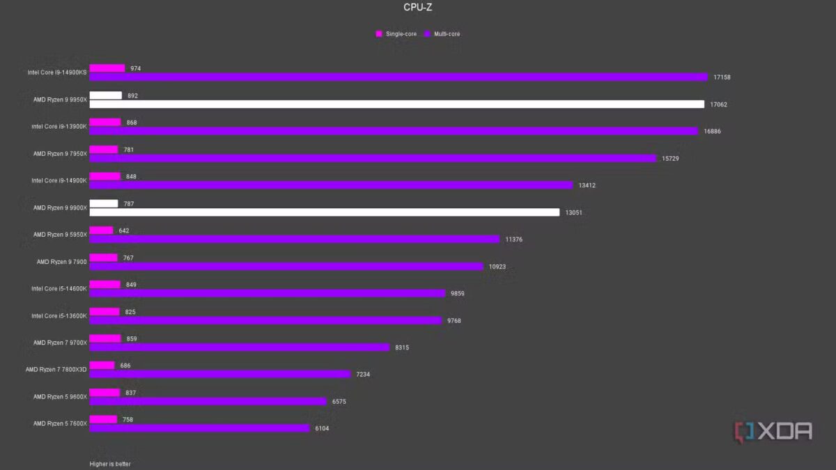Intel Core Ultra 9 285K против AMD Ryzen 9 9950X: что выбрать? 22 amd ryzen 9 9900x ryzen 9 9950x cpu z