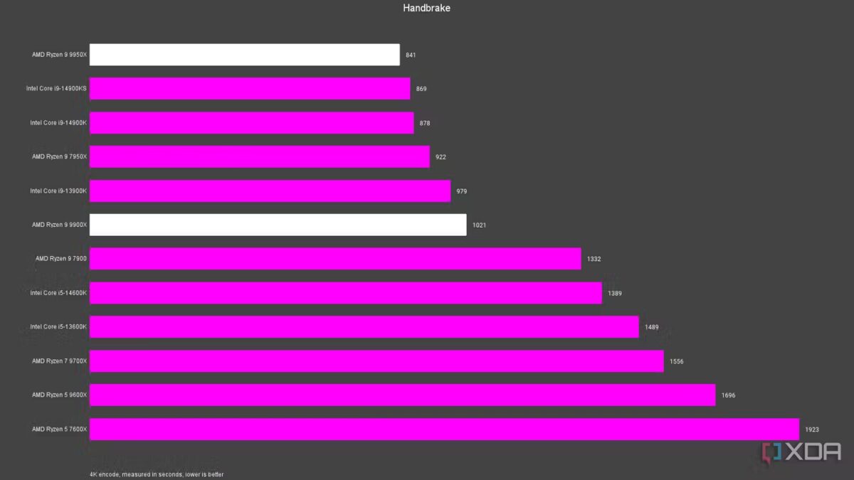 Intel Core Ultra 9 285K против AMD Ryzen 9 9950X: что выбрать? 20 amd ryzen 9 9900x ryzen 9 9950x handbrake