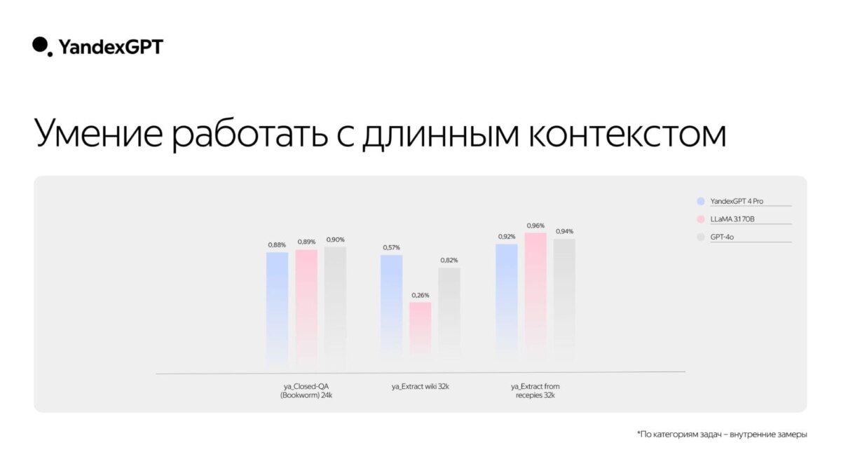 Яндекс представил YandexGPT 4 с поддержкой больших текстов и улучшенными возможностями 18 dlinnyj kontekst scaled