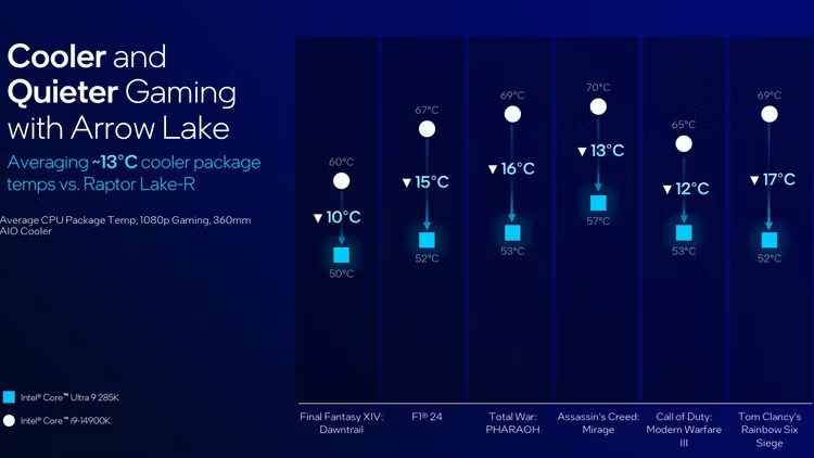 Intel Core Ultra 9 285K против AMD Ryzen 9 9950X: что выбрать? 18 intel arrow lake launch slide gaming quiet cool