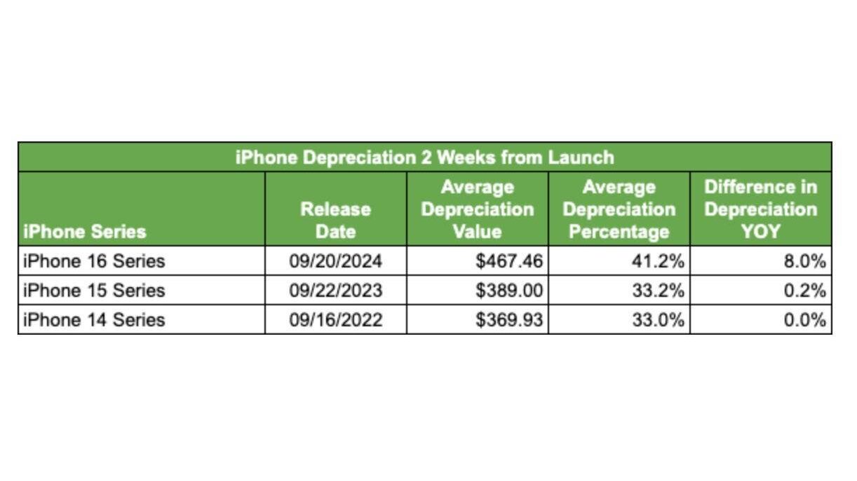 iPhone теряют свою стоимость быстрее Samsung Galaxy (iphone 16 depreciation.webp edited)