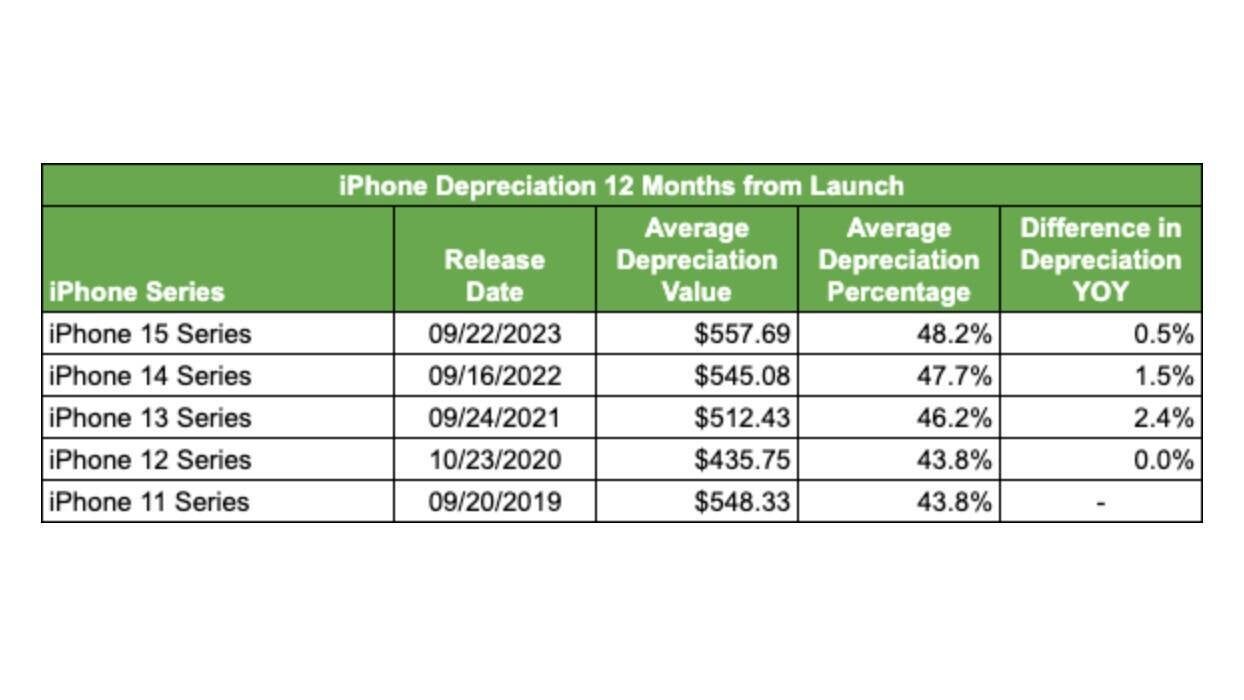 iPhone теряют свою стоимость быстрее Samsung Galaxy (iphone depreciation.webp edited)