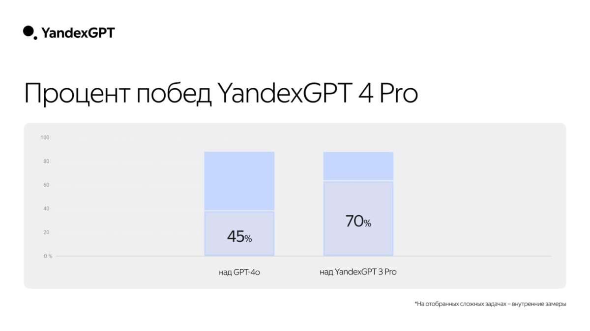 Яндекс представил YandexGPT 4 с поддержкой больших текстов и улучшенными возможностями 15 kachestvo yandexgpt 4 pro scaled
