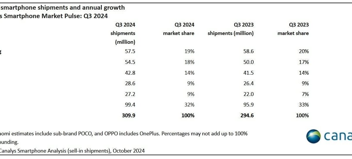 Apple установила рекорд по поставкам iPhone в третьем квартале 2024 3 ohcanalys.webp