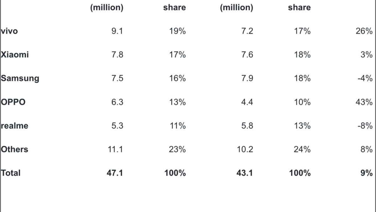 Vivo обогнала Samsung и стала крупнейшим брендом смартфонов в Индии 3 samsung smartphone market share india q3 2024 canalys 1536x1437 1