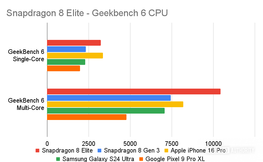 snapdragon 8 elite geekbench 6 cpu